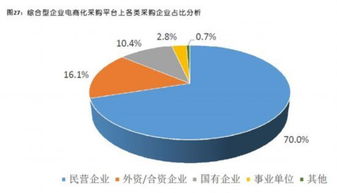 企業(yè)電商化采購市場邁向萬億藍海 數(shù)字化驅(qū)動下的采購革命與技術(shù)服務(wù)新機遇